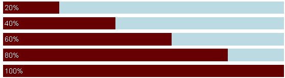 Max Design - Creating a graph using percentage background images