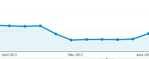 Visitors Overview - Google Analytics