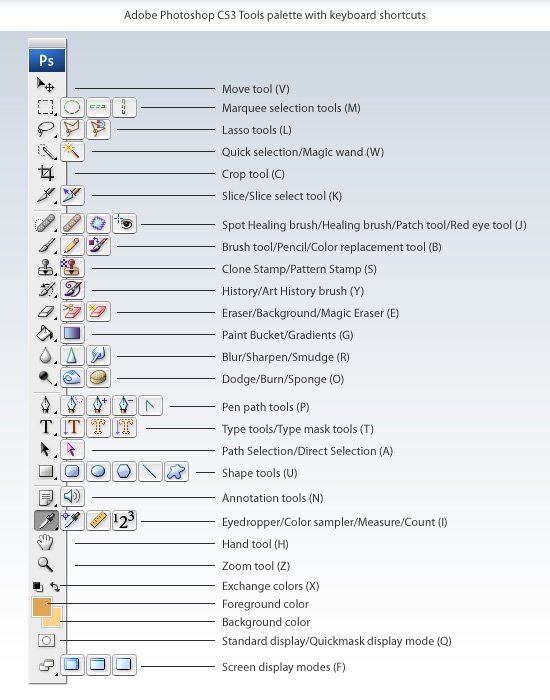 Adobe Photoshop CS3 Tools palette with keyboard shortcuts