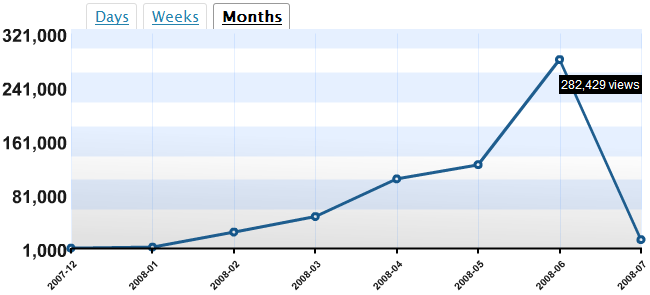 WordPress.com Stats