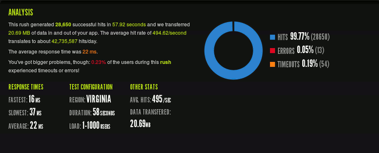 Blitz Test Result