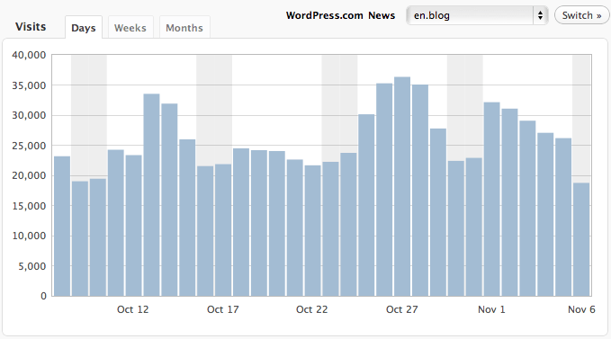 WordPress.com Stats