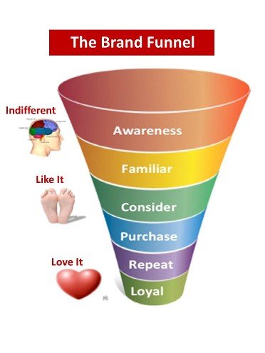 The Brand Funnel