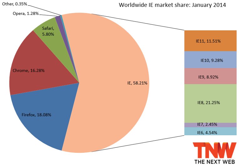 IE Market Shares - January 2014