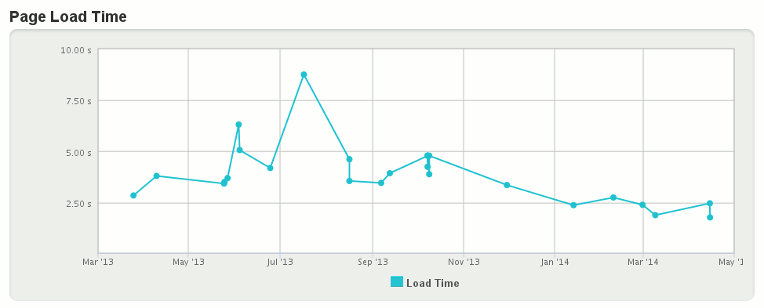 NARGA Page Load Time