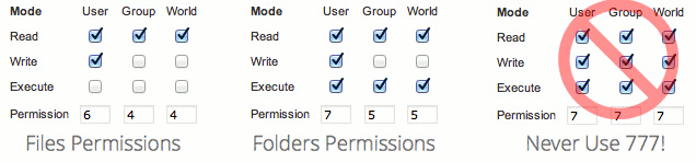 Standard Server Configuration and Their Proper Permission