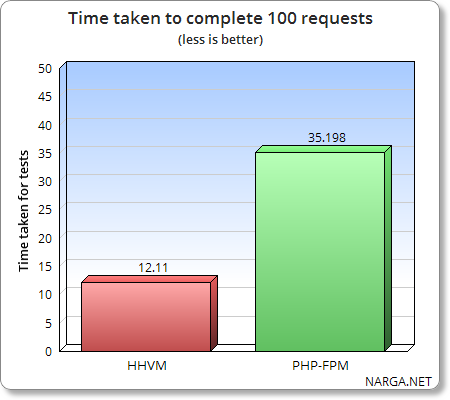 Compare HHVM and PHP-FPM