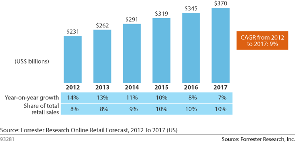 CAGR from 2012 to 2017