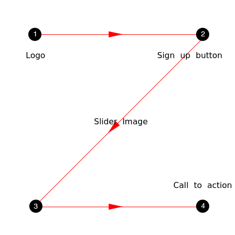 Getting familiar to Z-Layout