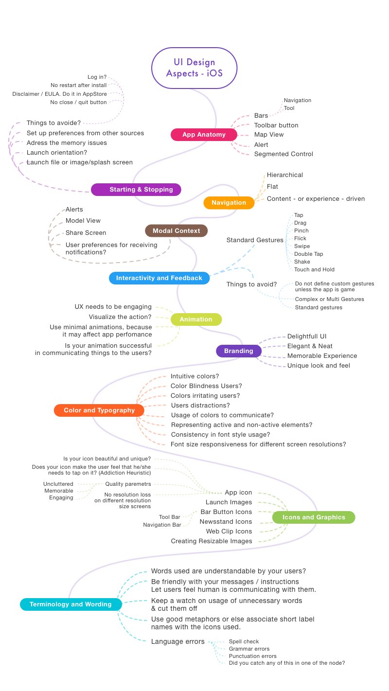 Mind Map of UX Design Techniques