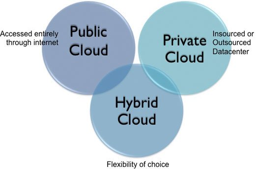 Types of Cloud Computing