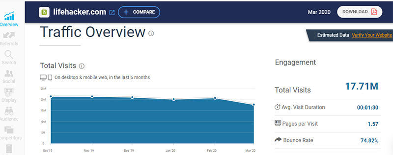 Lifehacker Traffic Overview