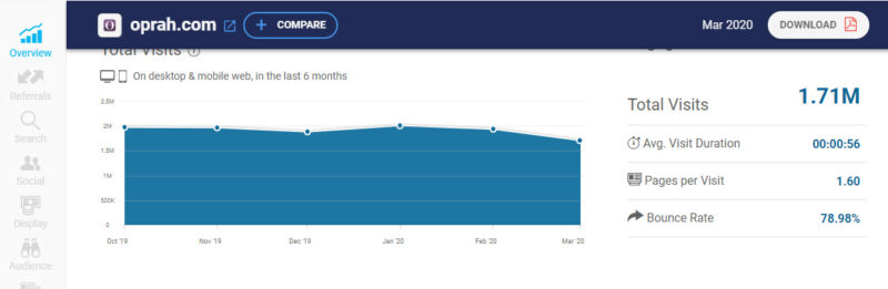 Oprah Traffic Overview