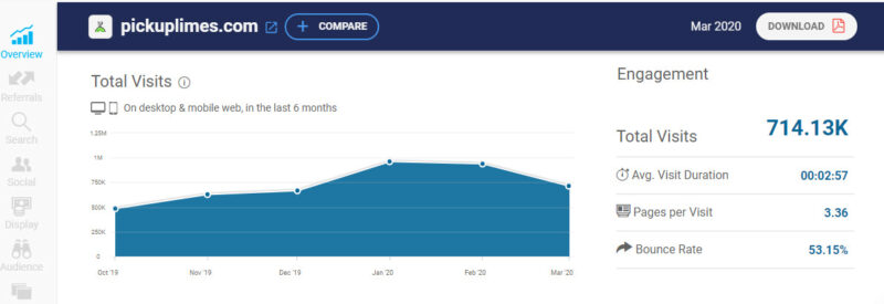 Pick Up Limes Traffic Overview