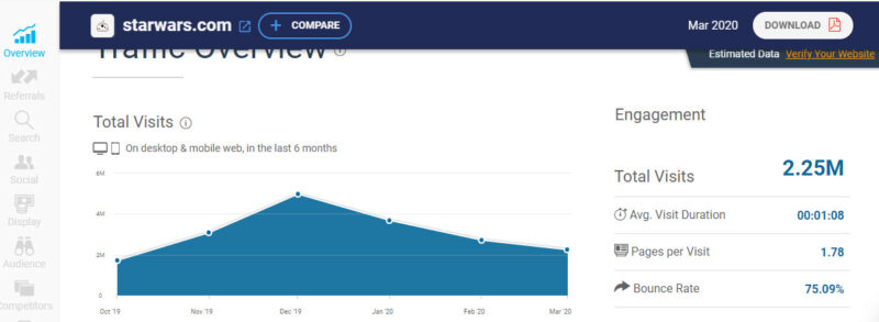 Star Wars Traffic Overview