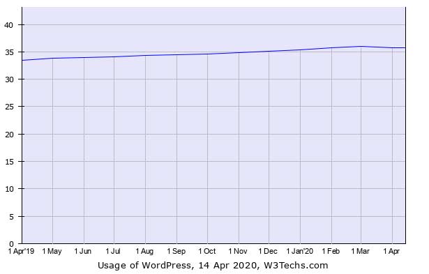 Usage statistics of WordPress